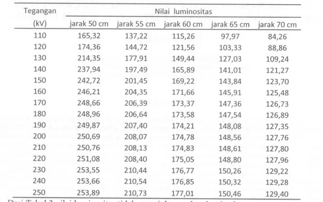 Tabel 3. Nilai luminositas yang memakai perbandingan kuadrat jarak