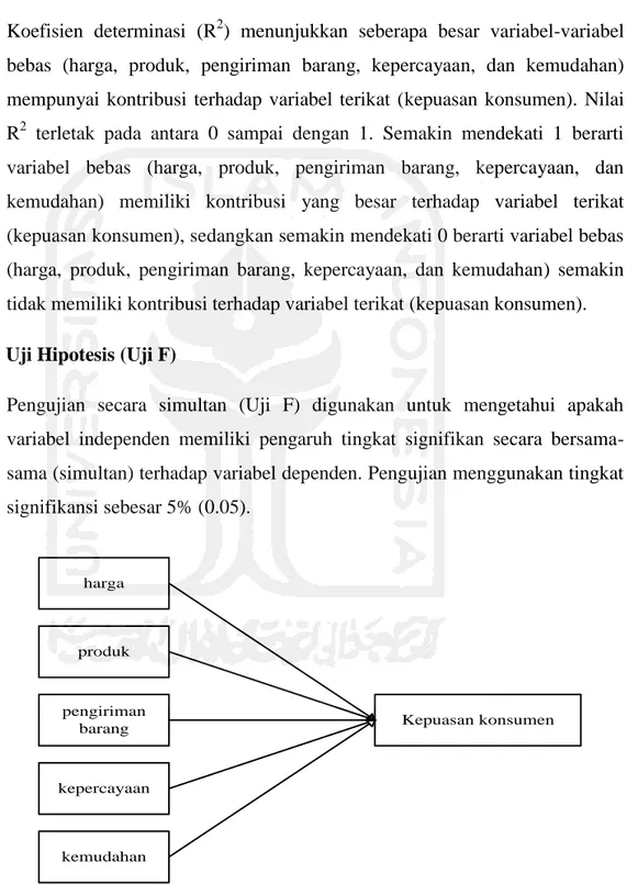 Gambar 3.1 Hipotesis penelitian variabel  