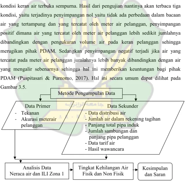 Gambar 3.5 Diagram Alir Penelitian Data Primer 
