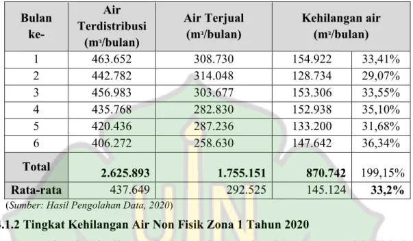Tabel 4.5 Kehilangan Air PDAM Tirta Daroy Zona 1 tahun 2020  Bulan   ke-  Air  Terdistribusi  (mᵌ/bulan)  Air Terjual (mᵌ/bulan)  Kehilangan air (mᵌ/bulan)  1  463.652  308.730  154.922  33,41%  2  442.782  314.048  128.734  29,07%  3  456.983  303.677  15