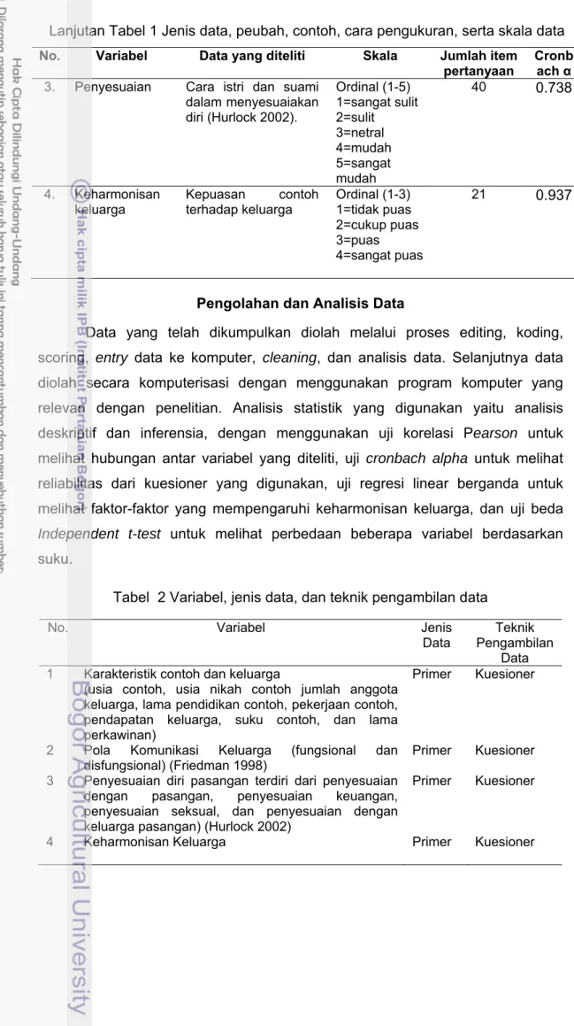 Tabel  2 Variabel, jenis data, dan teknik pengambilan data 