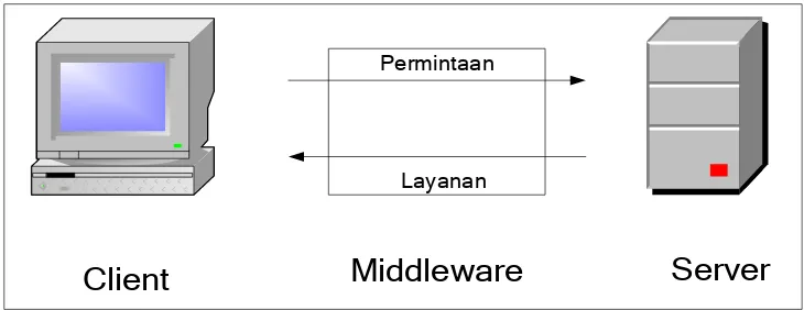 Gambar 2.1 Komponen Dasar Client Server 