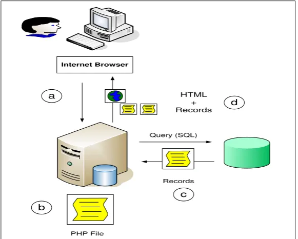 gambar berikut ini (Oetomo, 2006): 