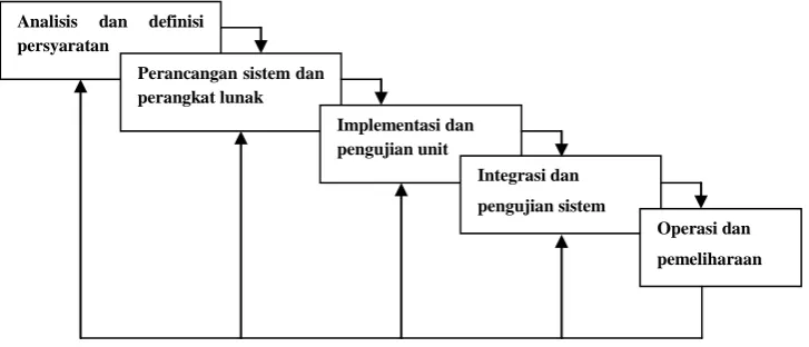 Gambar 2.3 Waterfall model 