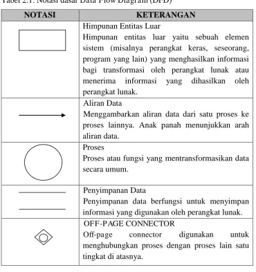 Tabel 2.2. Simbol-simbol Entity-Relationship Diagram (ERD)
