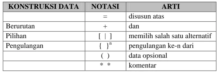 Tabel 2.3. Notasi kamus data 