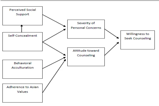 Gambar 2. Model Pencarian Bantuan (Cramer, 1999) 