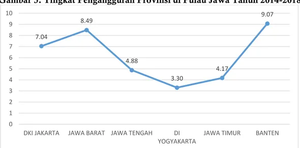 Gambar 5. Tingkat Pengangguran Provinsi di Pulau Jawa Tahun 2014-2018 