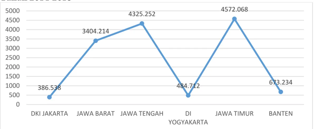 Gambar 1. Rata-rata Jumlah Penduduk Kemiskinan Provinsi di Pulau Jawa  Tahun 2014-2018 