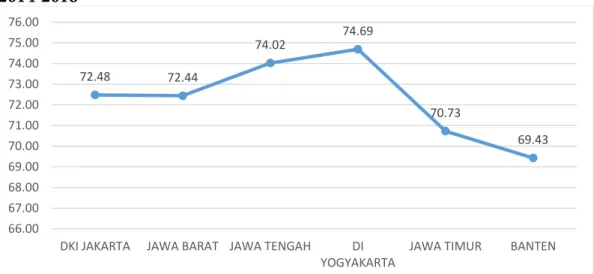 Gambar 4. Rata-Rata Angka Harapan Hidup Provinsi di Pulau Jawa Tahun  2014-2018 