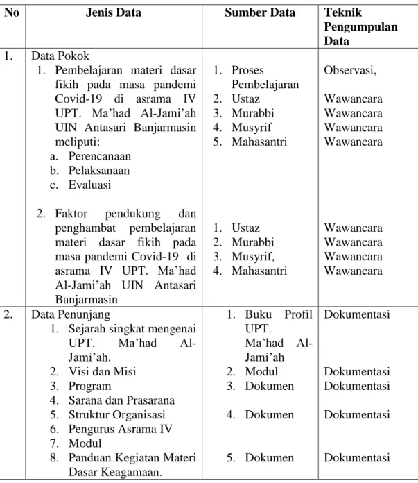 Tabel I. Matriks Data, Sumber Data, Dan Teknik Pengumpulan Data 