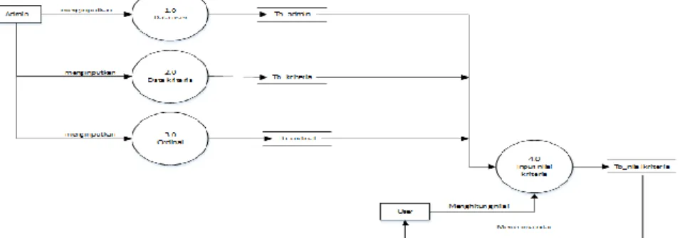 Diagram  ini  adalah  dekomposisi  dari  diagram  konteks,  Berikut  adalah  data  flow  diagram  level  zero  pada  sistem  penunjang 