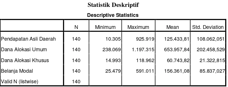 Tabel diatas menggambarkan deskripsi variabel-variabel secara statistik dalam 