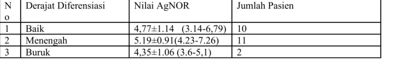 Gambar 3a dan 3b, AgNOR karsinoma serviks kuamosa derajat diferensiasi baik cenderung lebih  besar   dibanding   AgNOR   yang   karsinoma   serviks   skuamosa   derajat   diferensiasi   menengah   yang  cenderung lebih kecil 