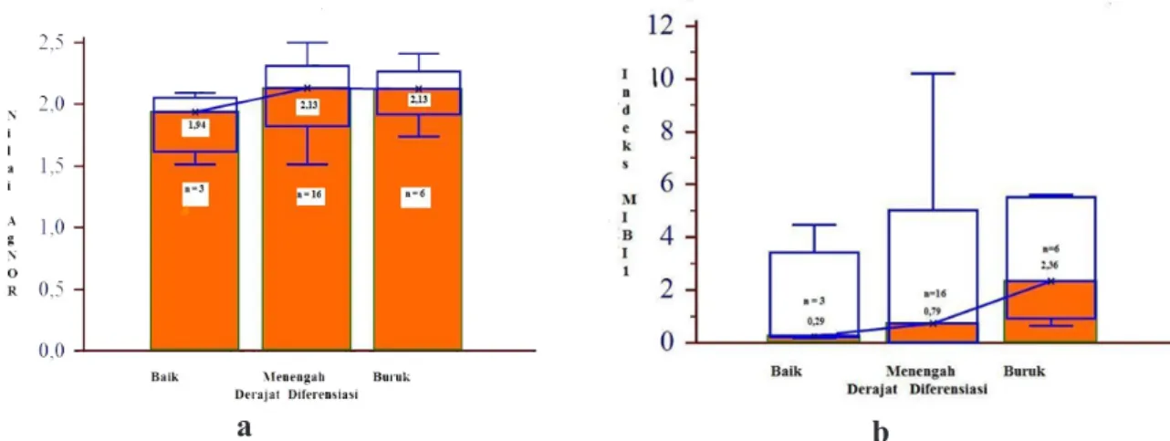 Gambar 2  Nilai AgNOR (a),dan indeks MIB-1 (b) pada derajat diferensiasi berbeda(G1,G2,G3)