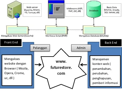 Gambar 1 Arsitektur Sistem Informasi Penjualan Berbasis Web 