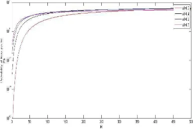 Figure 2. SNR for the ME DS-CDMA system with different   �� �⁄� (dB) using different values of ɑ1, and N = 63