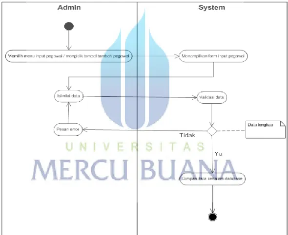 Gambar 3.3  Diagram Activity Tambah Data Pegawai 