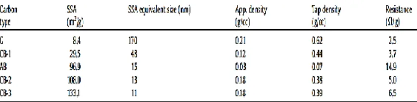 Tabel 1. 1 Spesifik luas permukaan (SSA), penyetaraan ukuran  SSA,  densitas dan resistansi listrik dari berbagai karbon 
