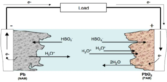 Gambar 2.2 Diagram Aliran Ion dan Elektron pada Sel Lead Acid  saat Discharging[14] 