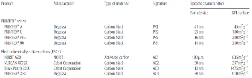 Tabel 2. 1 Beberapa Contoh Carbon Additive[4] 