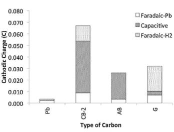 Gambar 2.7 Perbandingan Pb, CB-2, AB, dan G pada Cathodic  Charge Capacity[19] 