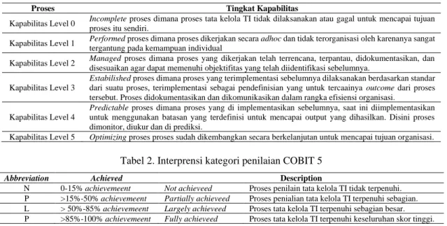 Tabel 2. Interprensi kategori penilaian COBIT 5 