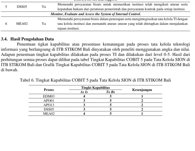 Tabel 5. Proses COBIT 5 