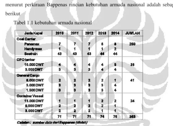 Tabel 1.1 kebutuhan armada nasional 