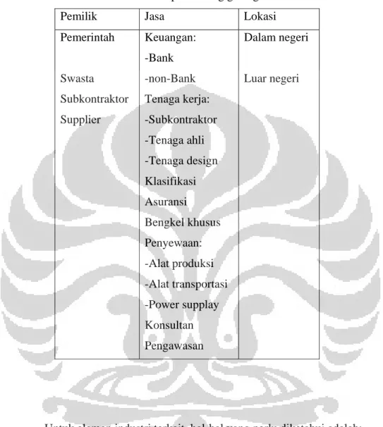 Tabel 2.4 Elemen industri pendukung galangan 