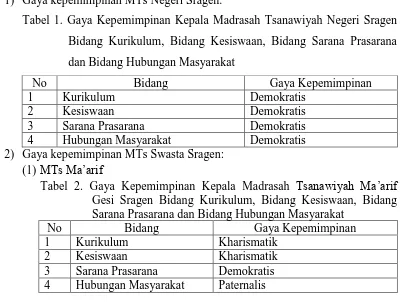 Tabel 1. Gaya Kepemimpinan Kepala Madrasah Tsanawiyah Negeri Sragen 