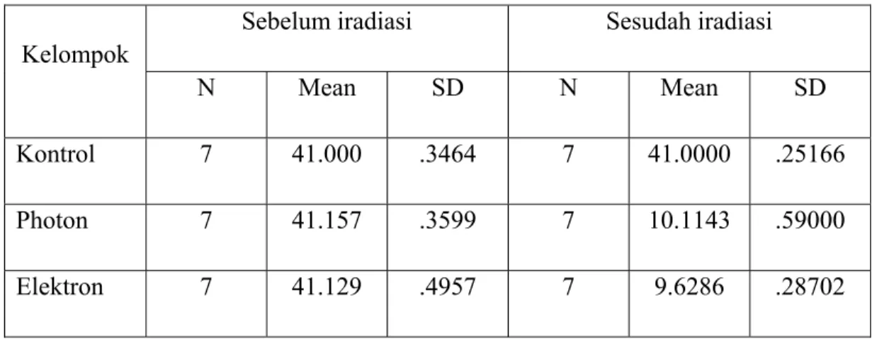 Tabel 2 Rerata sekresi saliva sebelum dan sesudah mendapat iradiasi photon dan elektron  dosis fraksinasi 10 Gy