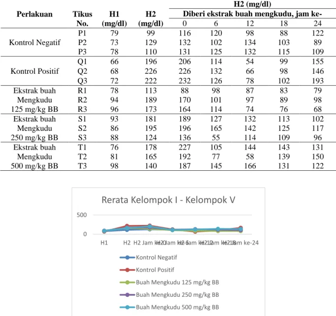 Tabel 1. Kadar glukosa seluruh kelompok  