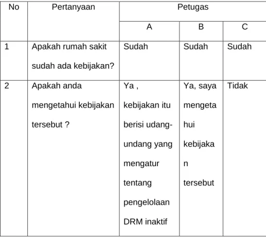 Tabel 4.1  Hasil Wawancara 