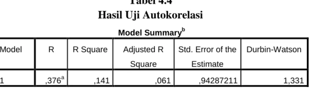 Tabel 4.4  Hasil Uji Autokorelasi 