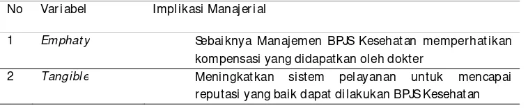 Tabel 5 Implikasi manajerial 