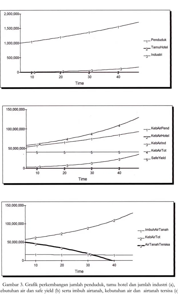 Gambar 3. Grafik perkembangan jumlah penduduk, tamu hotel dan jumlah industri (a), kebutuhan air dan safe yield (b) serta imbuh airtanah, kebutuhan air dan  airtanah tersisa (c)