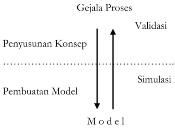 Gambar 1. Tahap-tahap simulasi model    Gejala Proses      Validasi Penyusunan Konsep    ………………………………………….