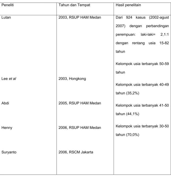 Tabel 2.3.  Karakteristik Jenis kelamin penderita KNF dari berbagai penelitian 