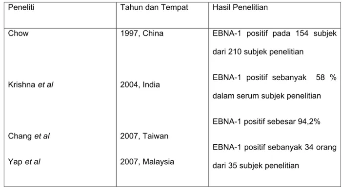 Tabel 2.7. Penelitian sebelumnya tentang EBNA-1 pada penderita karsinoma nasofaring 