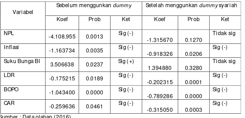 Tabel 6  Perbandingan sebelum dan sesudah menggunkan variabel dummy 