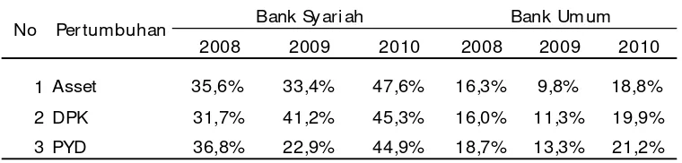 Gambar 1 Pertumbuhan Perbankan Syariah 