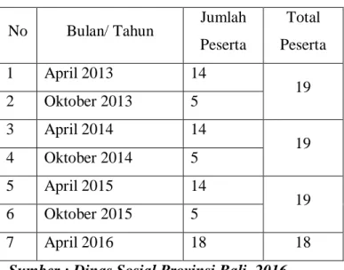 Tabel  1.3  Tabel  Jumlah  Peserta  Diklat  Program  pelatihan  dan  Pendidikan  Pegawai Dinas Sosial Provinsi Bali Periode 2013 – 2016 
