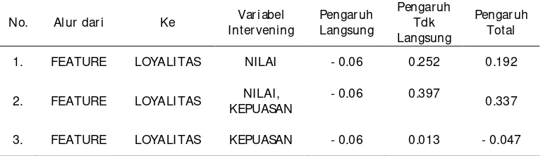 Tabel 4. Pengaruh Antar Variabel 