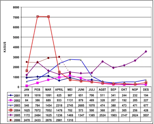 Gambar 1. Jumlah Kasus DBD Bersumber Surveilans Aktif RS Per Bulan di   DKI Jakarta, 2001 – 2006 (s.d 17 Mei 2006) 