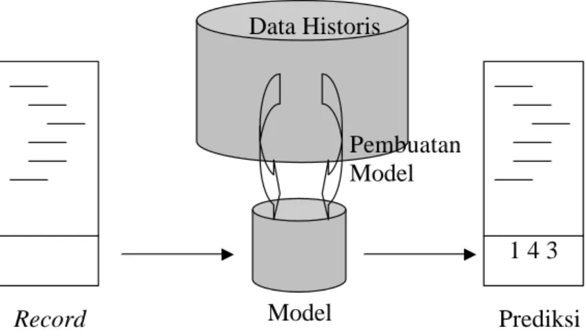 Gambar proses pembuatan datamining dengan menggunakan konsep Berson et al  disajikan dalam gambar  berikut ini  