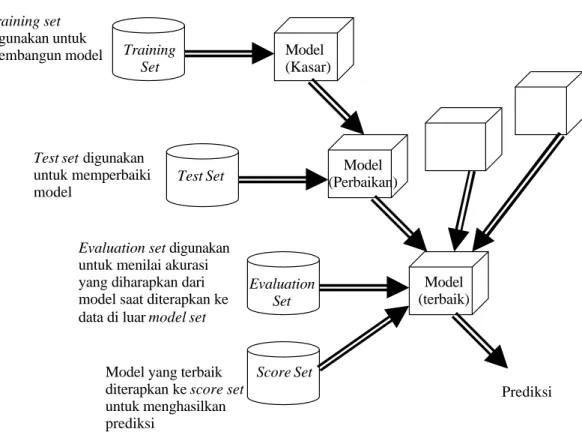 Gambar 5 menggambarkan langkah-langkah dasar dalam membangun model  prediksi (Berry &amp; Linoff, 2000) 