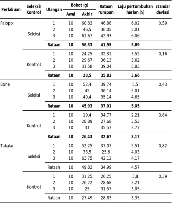 Tabel 2. Bobot rata-rata bibit rumput laut Gracilaria verrucosa hasil seleksi terhadap kontrol  pada  pemilaharaan galur  1  di  tambak