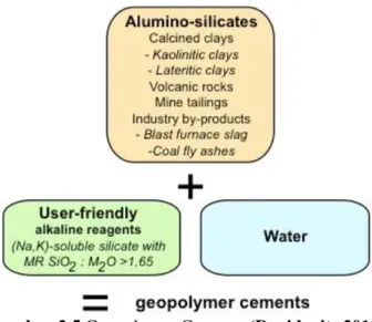 Gambar 2.5 Geopolymer Cements (Davidovits 2013)  Dalam  Proses  pengikatan  agregat,  pasta  geopolimer  menggunakan  konsep  yang  berbeda  dengan  semen  portland