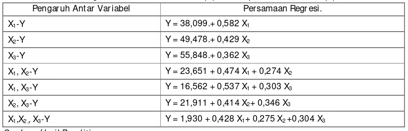 Tabel 9. Persamaan Regresi antara Variabel bebas (X) terhadap variabel   terikat (Y) 